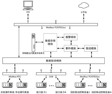 一种用于消防的数据融合的接入策略系统的制作方法