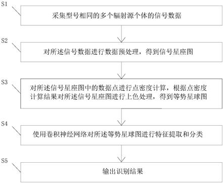 基于等势星球图的辐射源个体识别方法