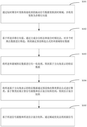 风电塔筒的解决未知源数的振动信号欠定盲源分离方法与流程