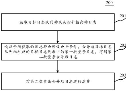 日志消费方法和装置与流程