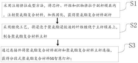 分段式聚氨酯复合材料5G智慧灯杆、其制备方法及副杆制备模具与流程