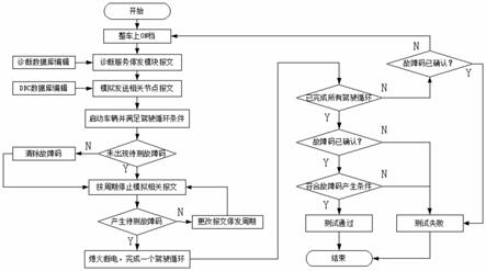 一种排放相关网络故障码的测试方法与流程