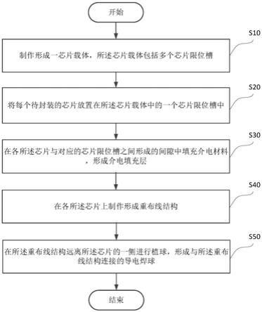 一种芯片封装结构的制作方法及芯片封装结构与流程