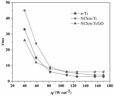 硝化壳聚糖/GO/n-Ti复合材料的制备方法和应用与流程