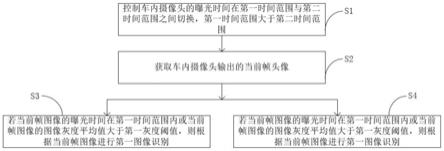 一种车内多源图像融合识别方法及装置与流程