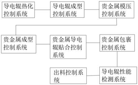 一种贵金属包裹导电辊的控制方法及系统与流程