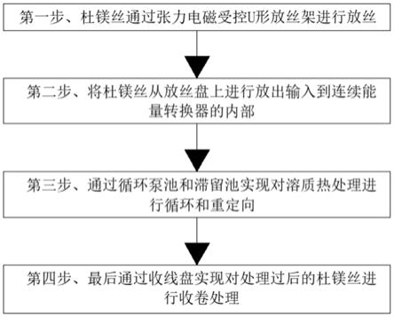 一种溶质热处理杜美丝的生产方法与流程