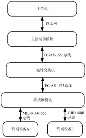 FC-AE-1553协议桥接MIL-STD-1553和GJB1188B协议的通讯方法与流程