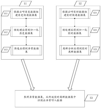 一种快递呼叫中心异常呼入检测方法及系统与流程