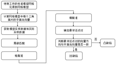 一种基于网格模型的点云缺陷检测方法和装置与流程