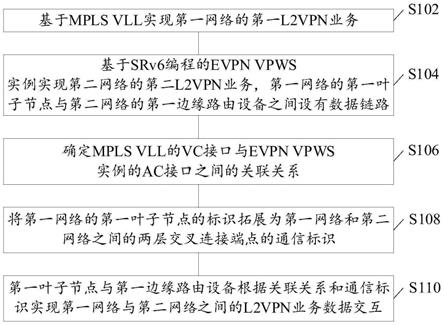 L2VPN跨业务通信方法、装置、电子设备和可读介质与流程