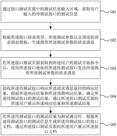 一种接口测试方法、装置、设备及存储介质与流程