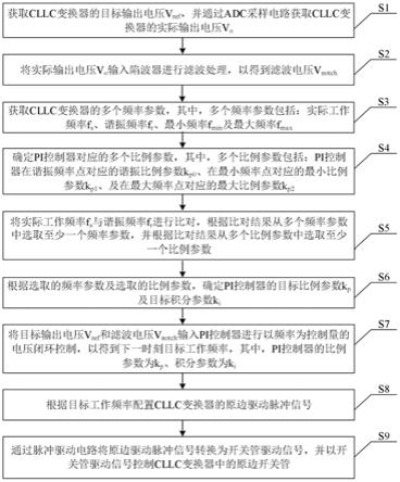 一种CLLC控制器的控制方法及控制装置与流程