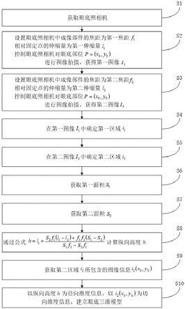 眼底三维模型建立方法、眼底照相机、装置和存储介质与流程