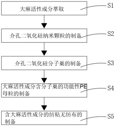 含大麻活性成分的PE/PET双组分大生物纺粘无纺布及其制备方法与流程