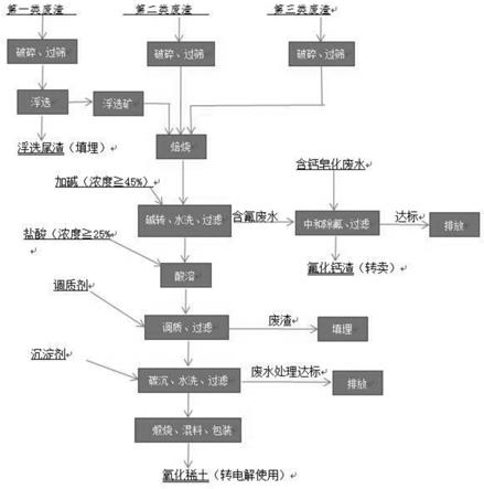 一种从稀土熔盐废渣中高效回收稀土的方法与流程