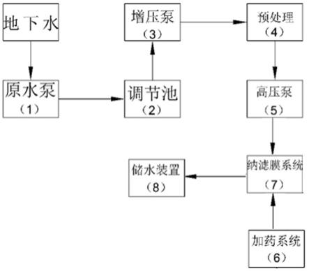 一种地下水深度处理制备饮用水工艺的制作方法