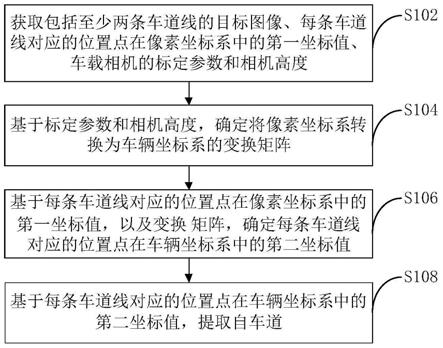 自车道的提取方法、装置和电子设备与流程