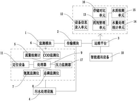 一种基于IOT技术的污水处理设施远程监控系统的制作方法