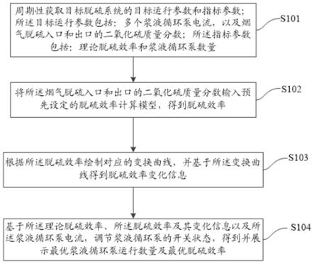 一种火电机组的烟气脱硫诊断方法及装置与流程