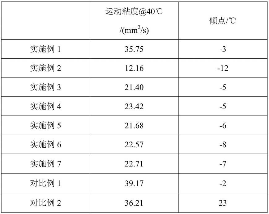 一种餐厨废弃油脂基绝缘油降粘工艺的制作方法