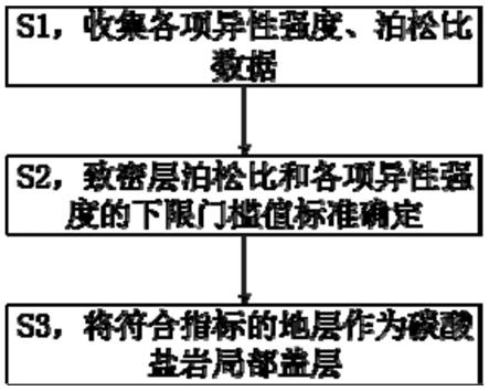 一种定量预测及评价深层碳酸盐岩局部盖层的地球物理方法与系统与流程