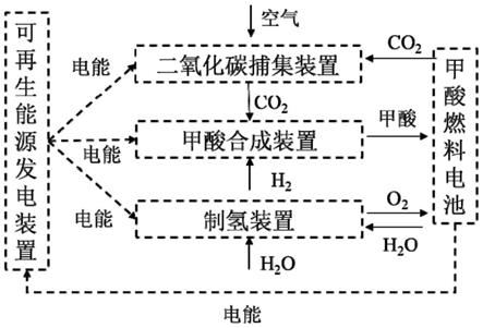 一种利用二氧化碳对可再生能源发电进行调峰的系统和方法与流程