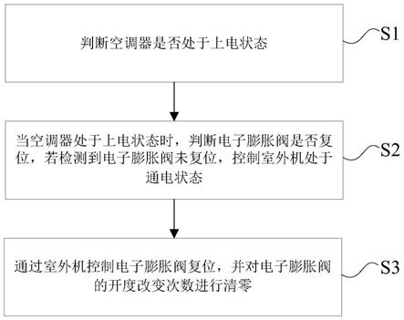 空调控制方法及空调器与流程