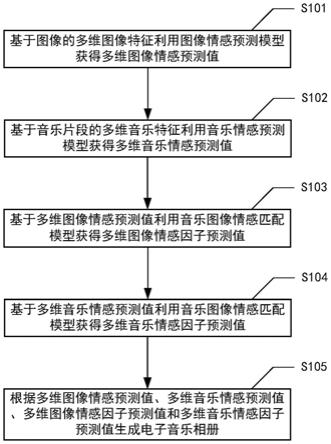 基于情感匹配的电子音乐相册的生成方法