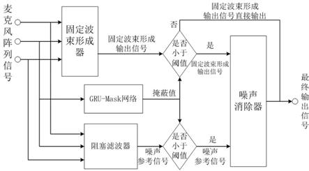 一种基于深度学习辅助RLS滤波处理的语音增强方法与流程