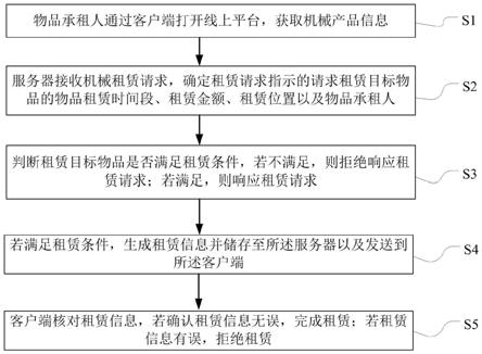 一种线上机械租赁方法与流程