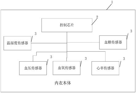 多功能美体内衣及健康监测系统的制作方法