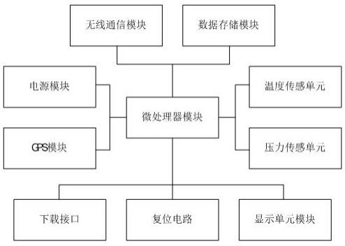 一种基于卫星授时的同步采集智能压力变送器的制作方法