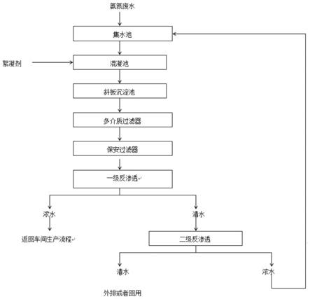 一种膜处理和生物联合法处理低浓度氨氮废水的方法与流程