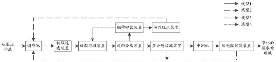 一种压裂返排液处理设备及工艺的制作方法