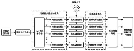 微波信号时频特性测量方法及装置