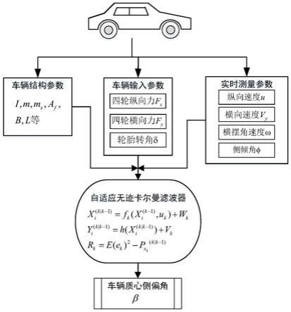 面向复杂工况的分布式驱动电动汽车状态参数估计方法与流程