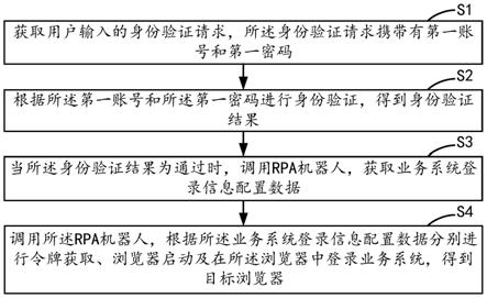 基于RPA的多系统单点登录方法、装置、设备及介质与流程