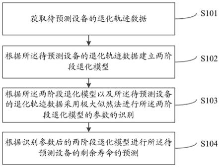 一种两阶段退化设备的剩余寿命预测方法及系统与流程