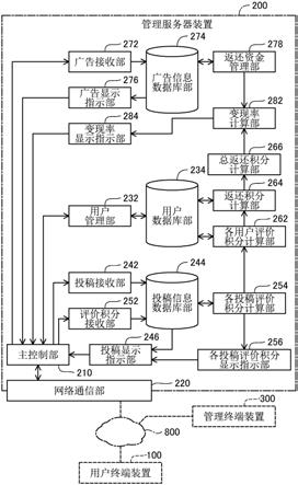 SNS系统中的管理服务器装置的制作方法