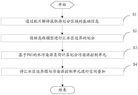 基于POI的城市平原区水污染控制单元划分方法和装置与流程