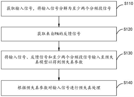 预失真处理方法及其装置、通信设备、存储介质与流程