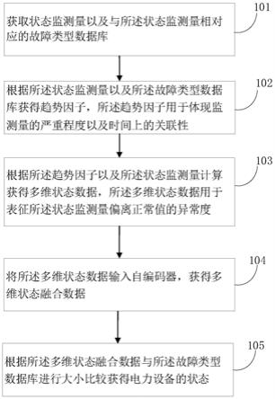 电力设备多维状态数据融合方法、装置、终端及存储介质与流程