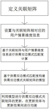 一种服务供需双边模式关联矩阵构造与更新方法