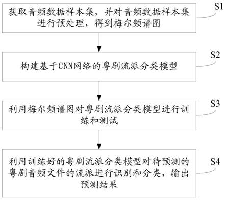 一种基于CNN的粤剧流派分类和识别方法