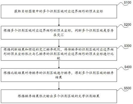 识别区域排序方法、系统、电子设备及存储介质与流程