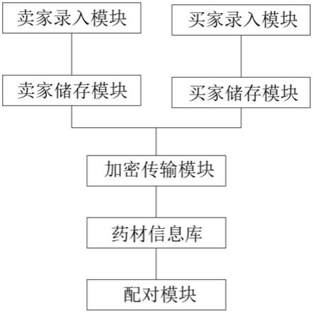 一种基于大数据的中药材供求资源分配整合系统的制作方法