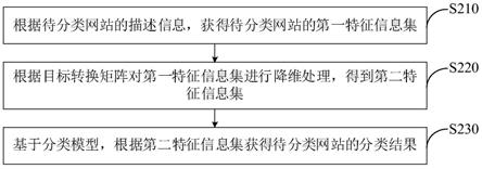 网站分类方法、装置、电子设备及可读存储介质与流程