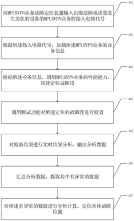 一种MPLSVPN业务故障定位方法及装置与流程