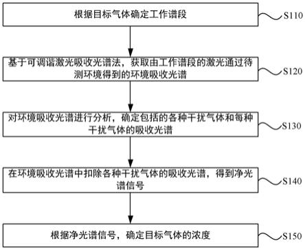 挥发性有机物气体遥感方法、装置、设备及可读存储介质与流程